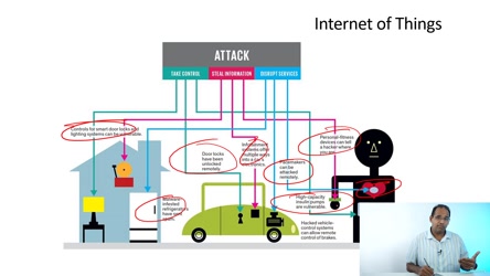 UDEMY - CompTIA Security SY0701 Full Course and Labs/UDEMY - CompTIA Security SY0701 Full Course and Labs/11 - Security Architecture/142 - IoT OB 31.mp4